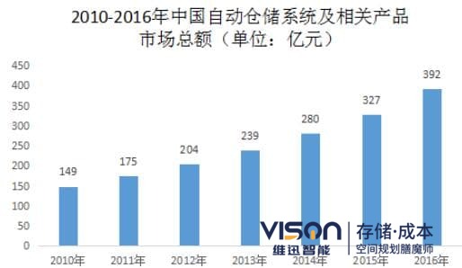 自動化立體倉庫發展 自動化立體倉庫發展